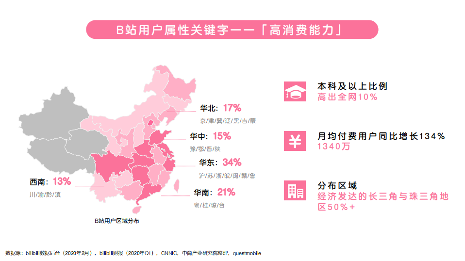 B站用户属性关键字一-「高消费能力」